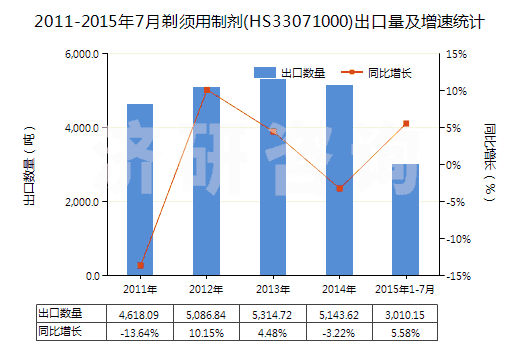 2011-2015年7月剃須用制劑(HS33071000)出口量及增速統(tǒng)計